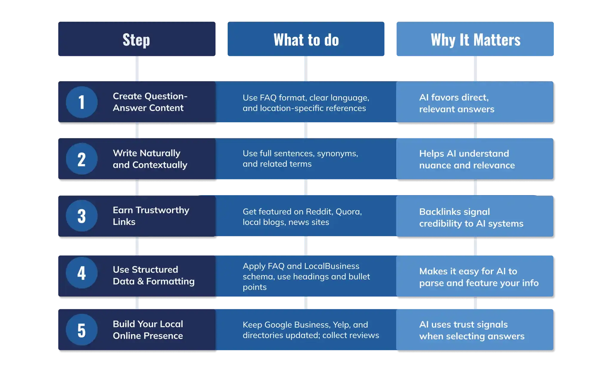 5‑step framework to rank in ai answers table mmr