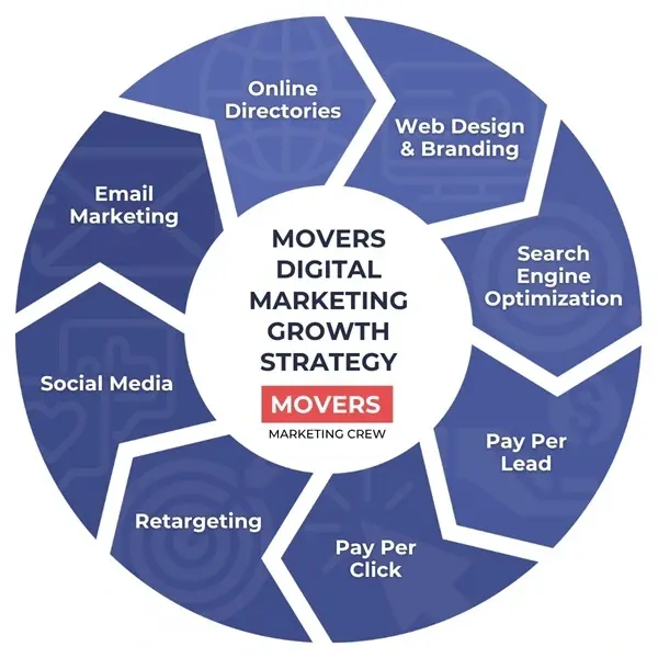 Growth Marketing Strategy For Moving Companies
